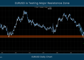 EURUSD is Testing Major Resistance Zone 