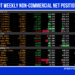 COT Weekly Non-Commercial Net Positions
