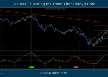NZDUSD is Testing the Trend After Today’s Data