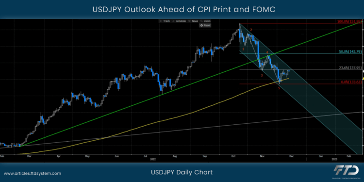 USDJPY Outlook Ahead of CPI Print and FOMC
