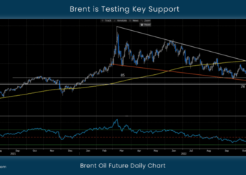 Brent is Testing Key Support