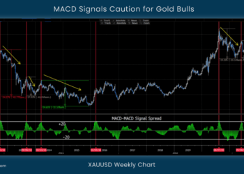 MACD Signals Caution for Gold Bulls