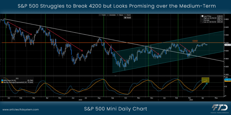 S&P 500 Struggles to Break 4200 but Looks Promising over the Medium-Term