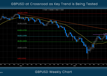 GBPUSD at Crossroad as Key Trend is Being Tested
